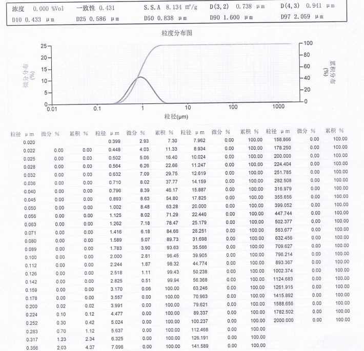 D50 et PSD de poudre ultrafine de carbure de silicium vert, abrasifs haixu Non classifié(e) -2-